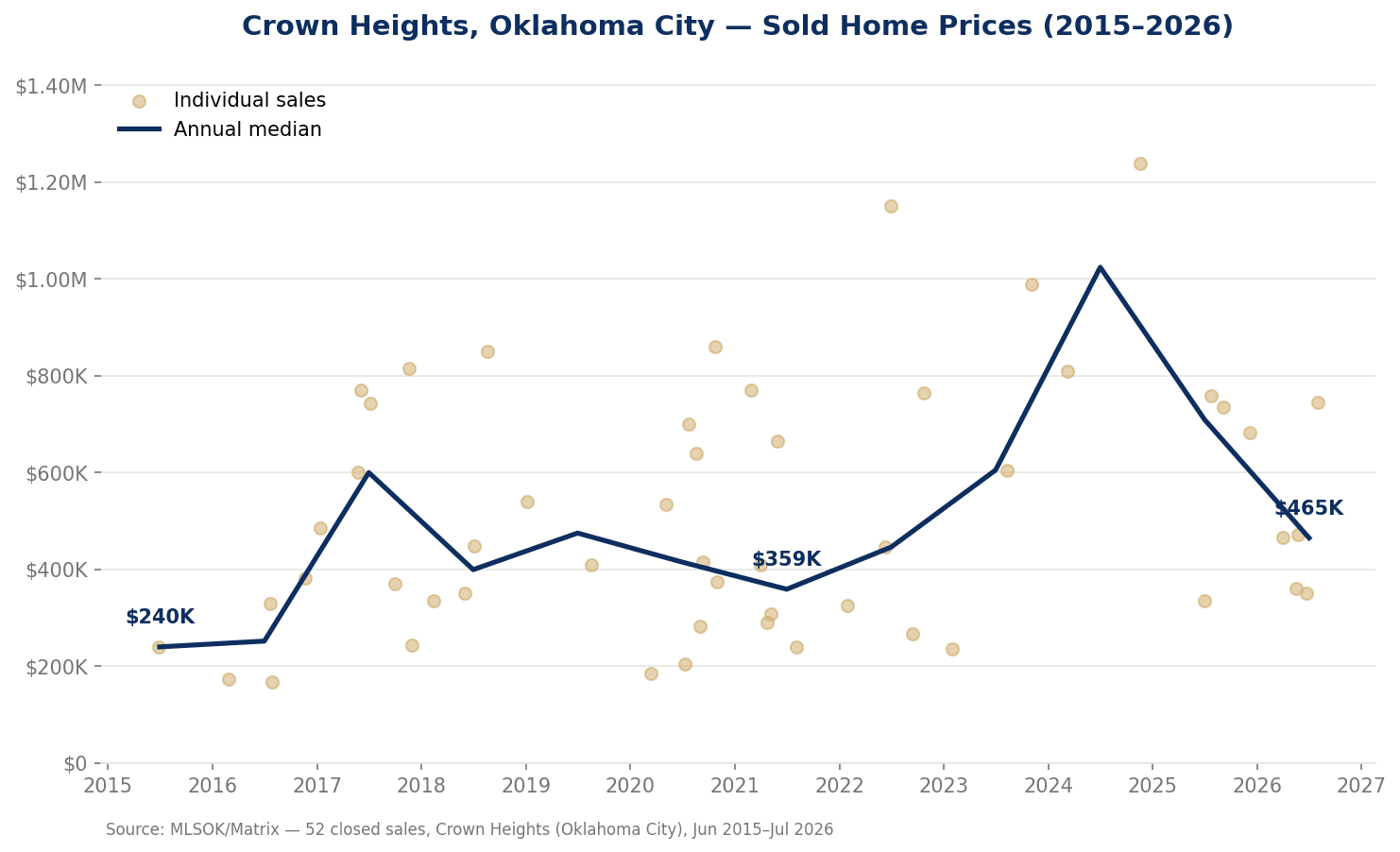 Chart of Crown Heights, Oklahoma City sold home prices from 2015 to 2026, showing annual median sale price trending from about $240,000 in 2015 to $465,000 in 2026 with a peak near $1.02 million in 2024.