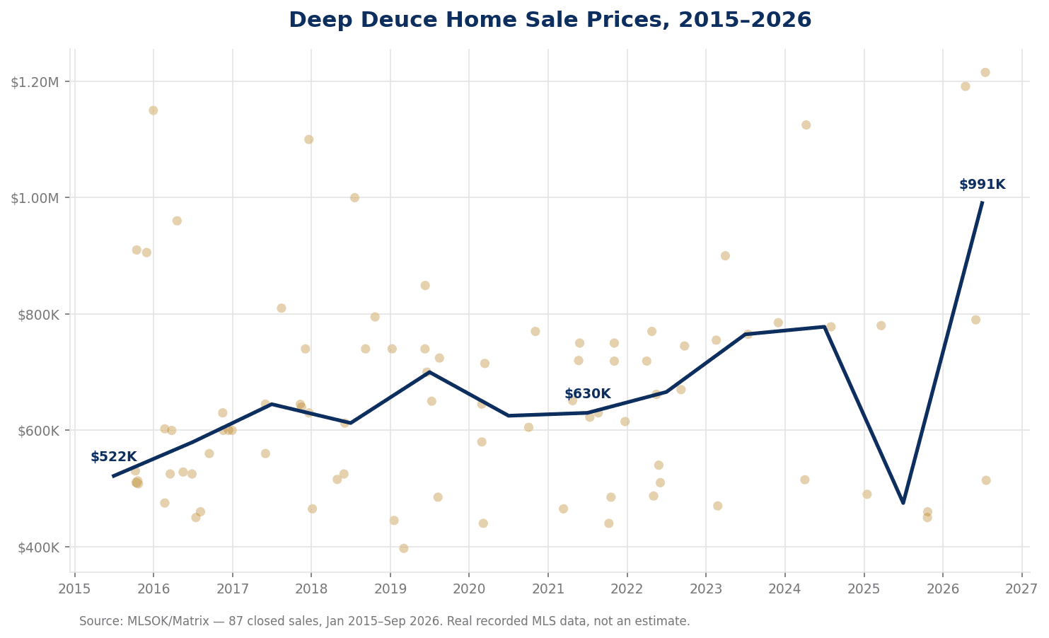 Deep Deuce Oklahoma City home sale prices chart 2015-2026