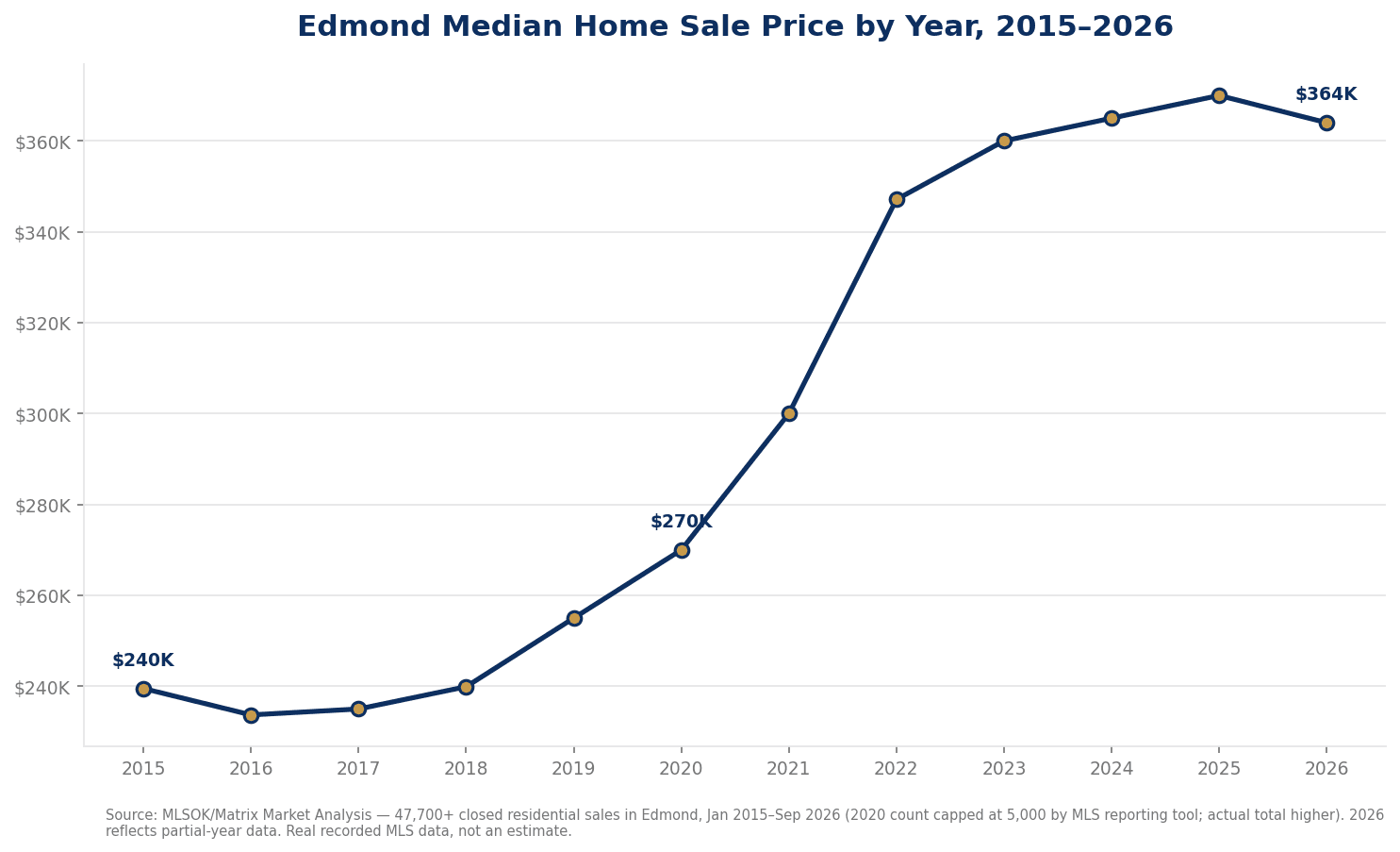 Edmond Oklahoma median home sale price chart 2015-2026