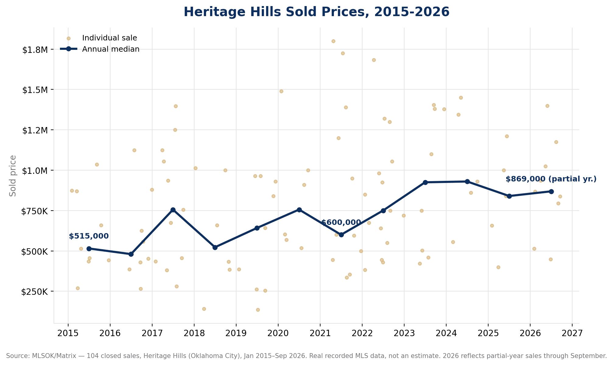 Chart of Heritage Hills, Oklahoma City sold home prices from 2015 to 2026, showing individual sale prices and the annual median trend line rising from about $515,000 in 2015 to over $900,000 in 2024