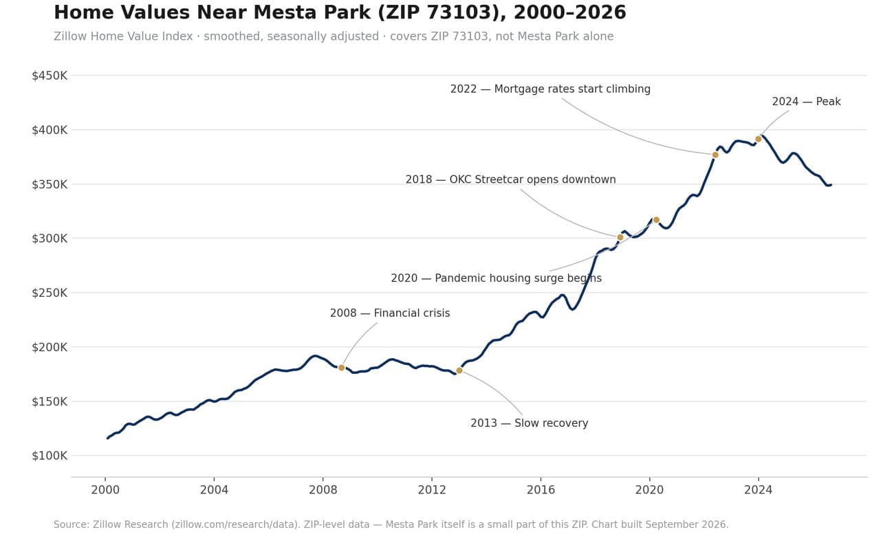 Line chart of Zillow Home Value Index for ZIP 73103 (Mesta Park area), 2000 to 2026, annotated with the 2008 financial crisis, 2013 slow recovery, 2018 OKC Streetcar opening, 2020 pandemic housing surge, 2022 rising mortgage rates, and the 2024 peak.