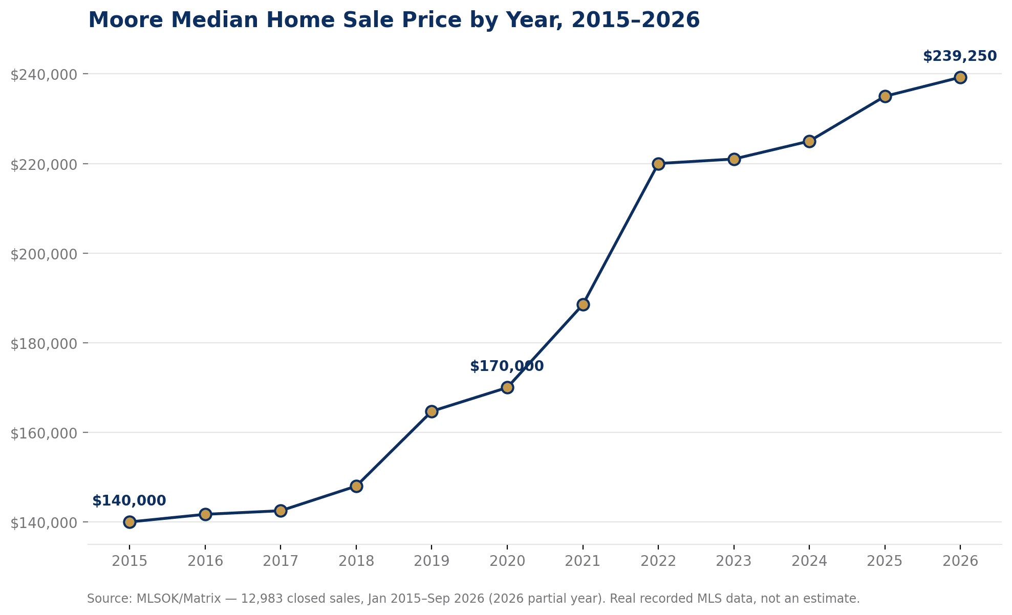 Moore median home sale price by year, 2015 to 2026