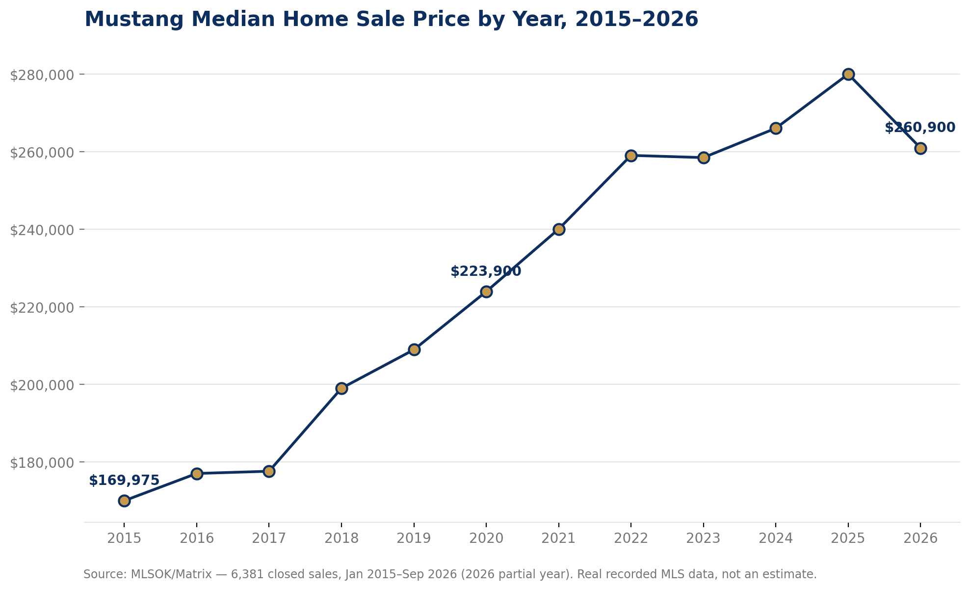 Mustang median home sale price by year, 2015 to 2026