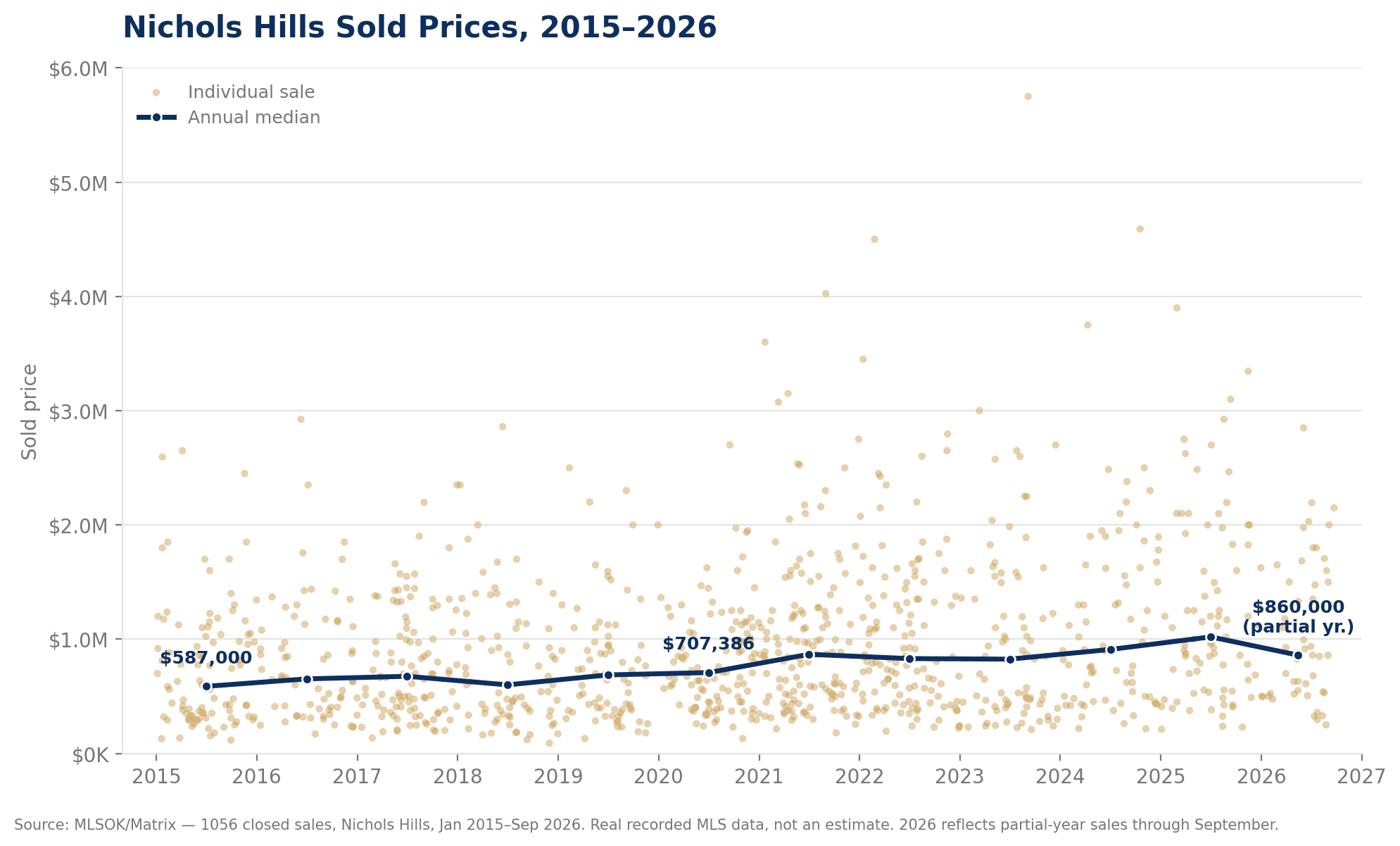 Chart of Nichols Hills, Oklahoma sold home prices from 2015 to 2026, showing individual sale prices and the annual median trend line rising from about $587,000 in 2015 to over $1,000,000 in 2025