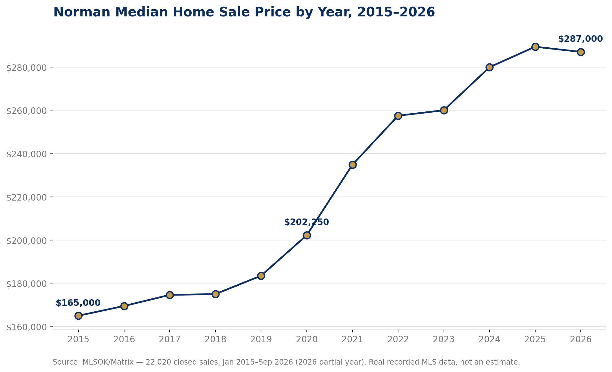 Norman median home sale price by year, 2015 to 2026