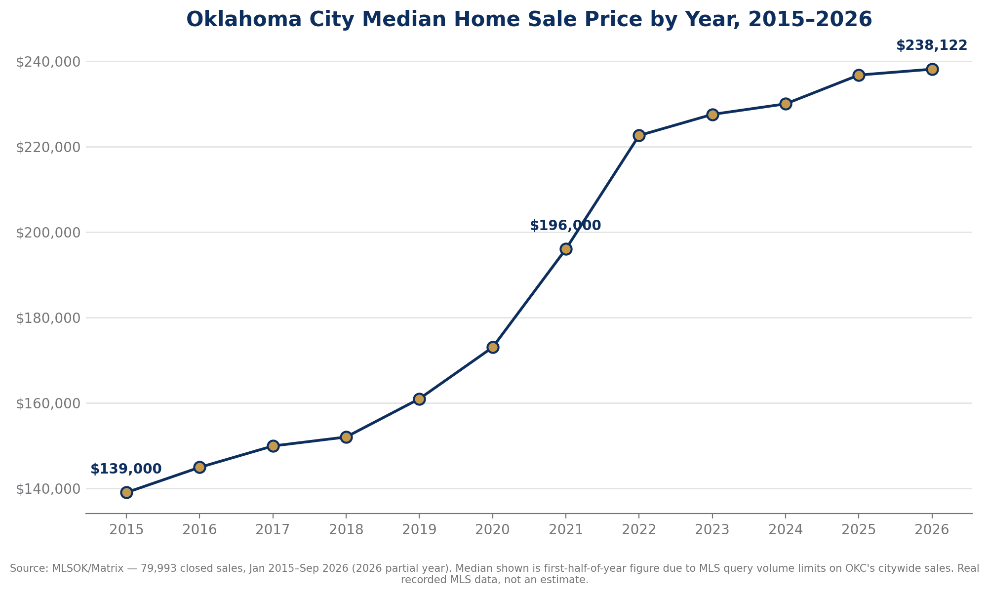 Oklahoma City median home sale price by year, 2015 to 2026
