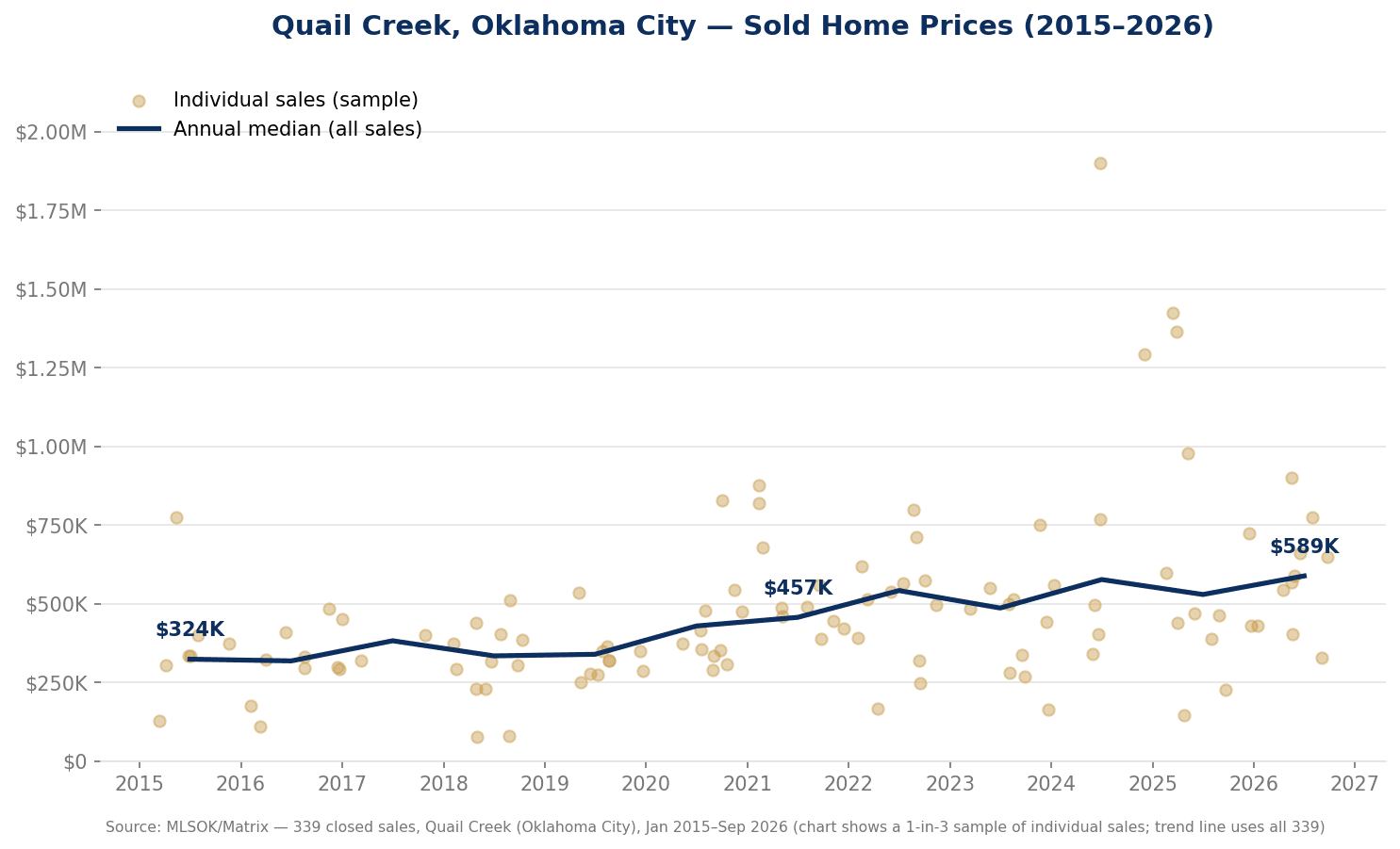 Chart of Quail Creek, Oklahoma City sold home prices from 2015 to 2026, showing annual median sale price trending from about $324,000 in 2015 to $589,000 in 2026.