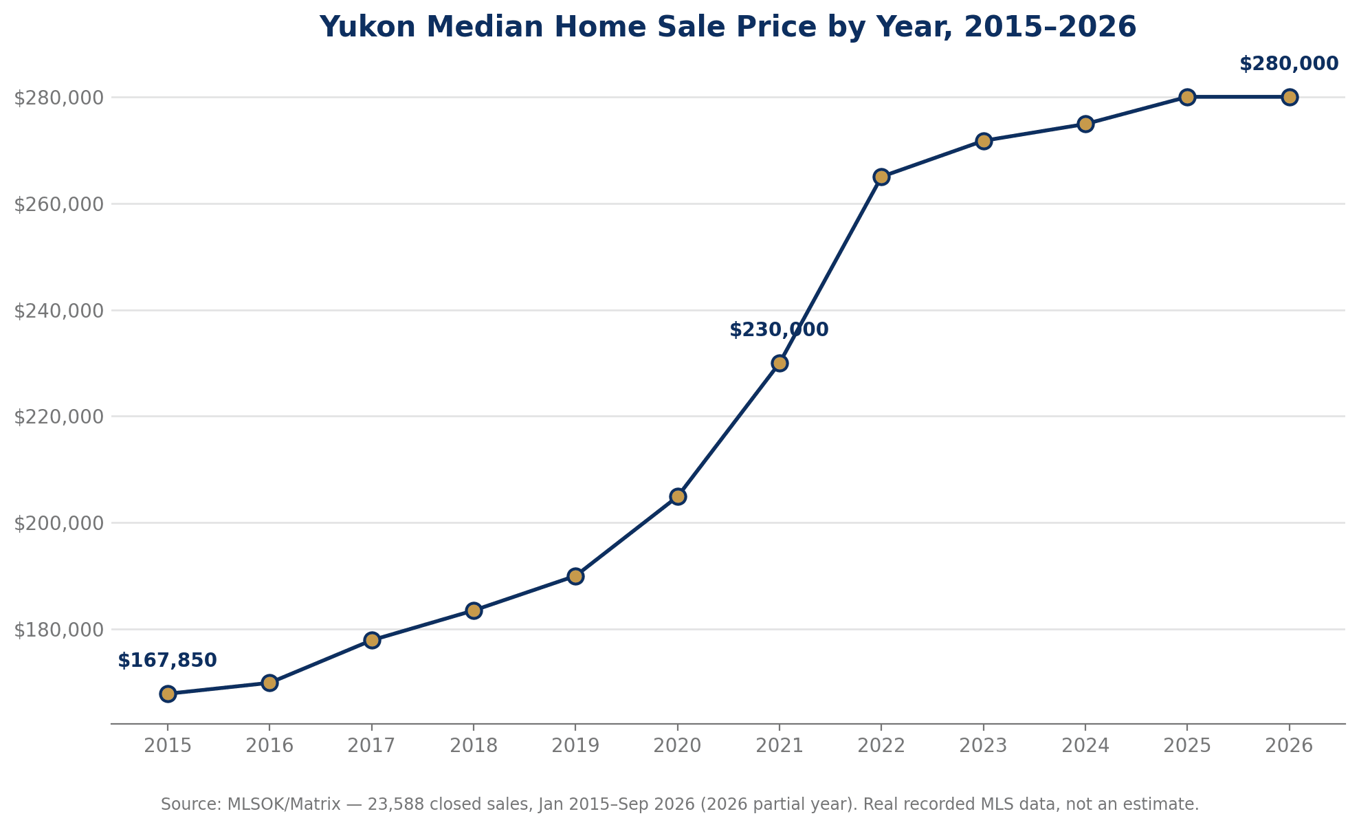 Yukon median home sale price by year, 2015 to 2026
